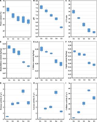 Dynamic succession of microbial compost communities and functions during Pleurotus ostreatus mushroom cropping on a short composting substrate